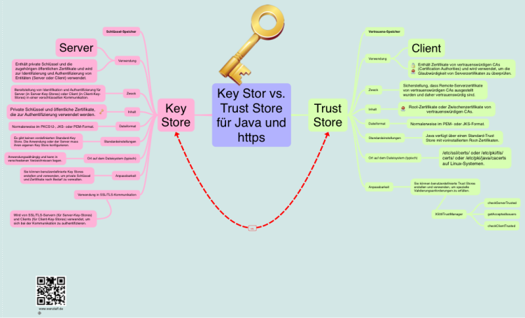Key Stor vs. Trust Store Store  f&#252;r Java und   Store https