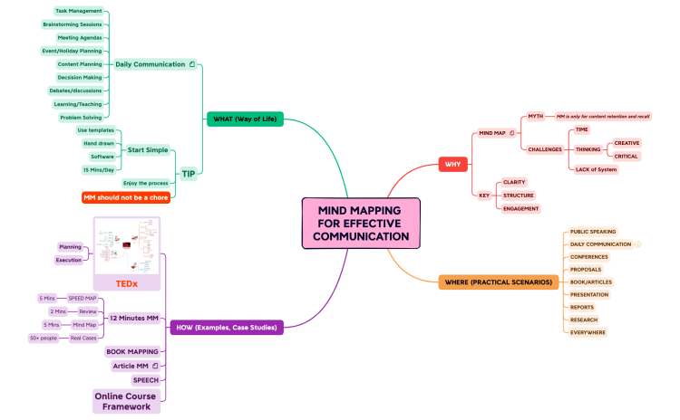 How to communicate effectively with Mind Maps