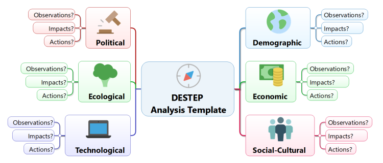 DESTEP Analysis Template (MindMapper)