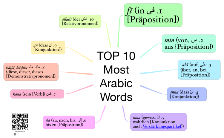 TOP 10 Arabic Words