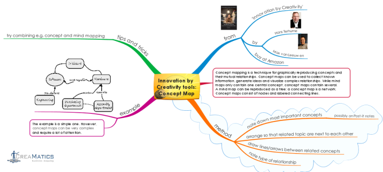 Innovation by Creativity tools - Concept Map