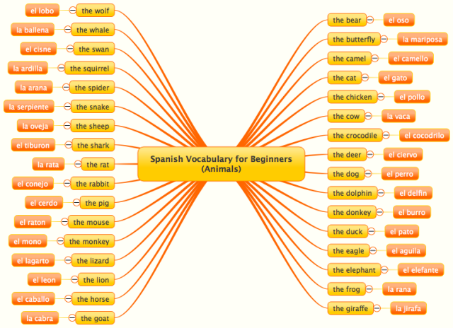 Spanish Vocabulary for Beginners(Animals)