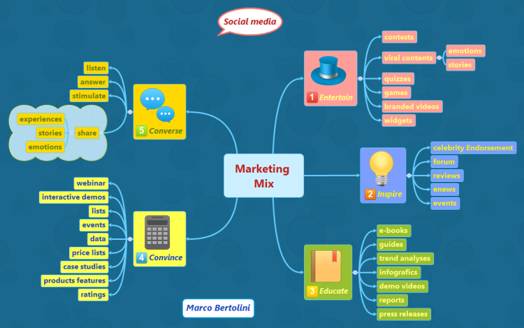 Marketing Mix for your social media marketing
