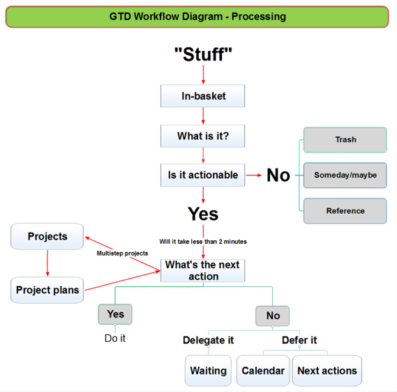 GTD Workflow Diagram - Processing