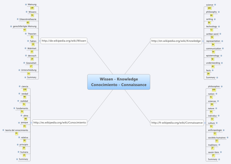 Knowledge - Wissen - Conocimiento - Connaissance