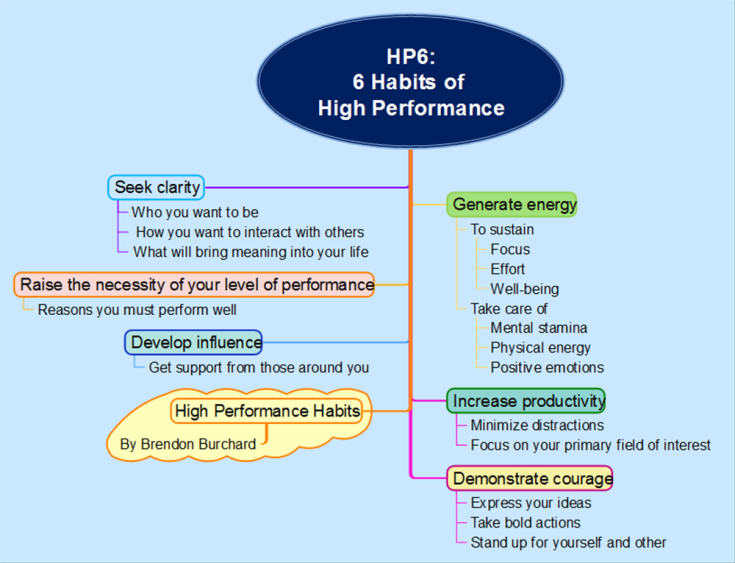 6 Habits of High Performance
