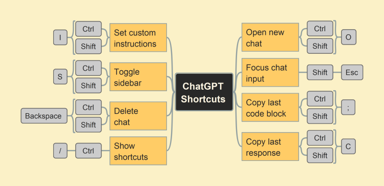 ChatGPT Shortcuts