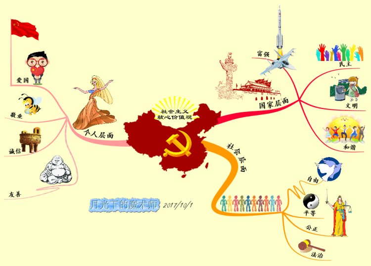 Core Socialist Values Mind Map