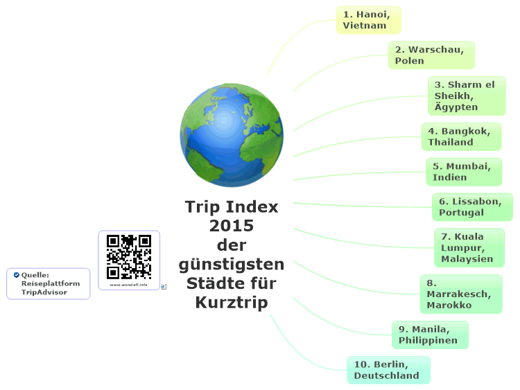 Trip Index 2015 der g&#252;nstigsten St&#228;dte f&#252;r Kurztrip