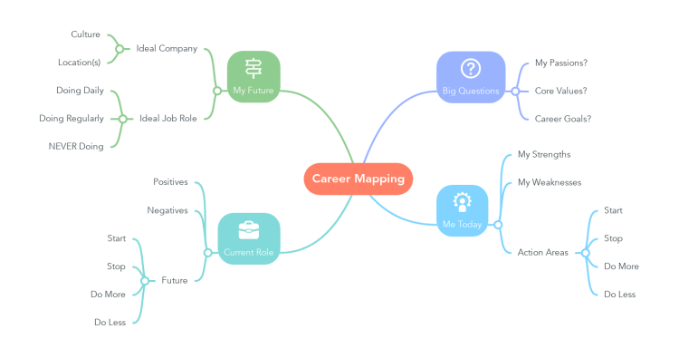 Career Mapping Template (MindMeister)