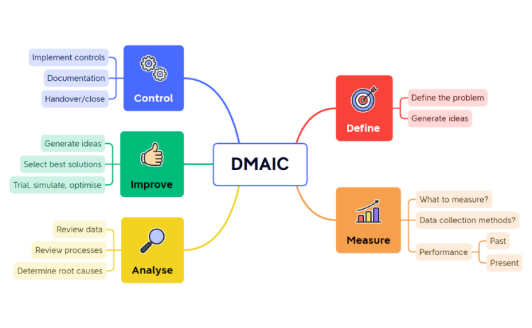 DMAIC Template (XMind)