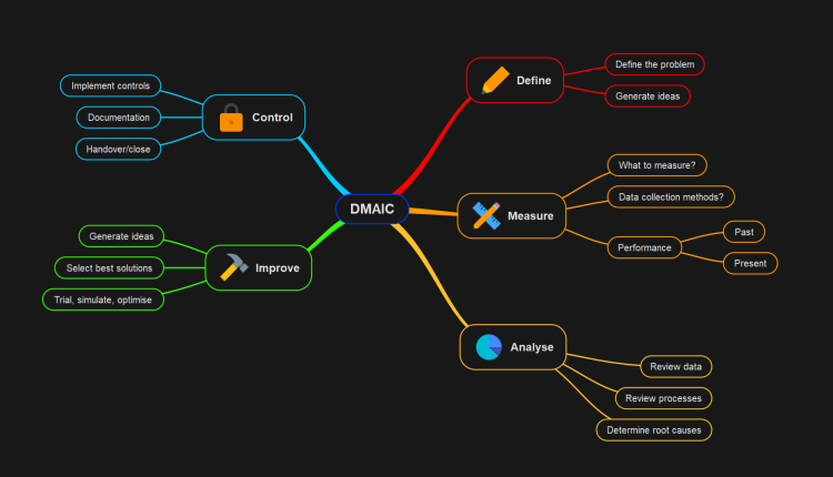 DMAIC Template (SimpleMind)