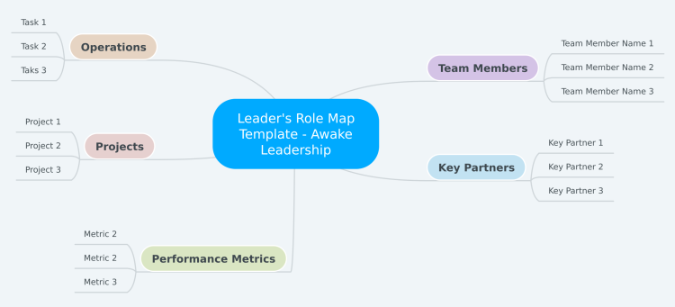 L2I1yAVw Leader S Role Map Template Awake Leadership Mind Map 