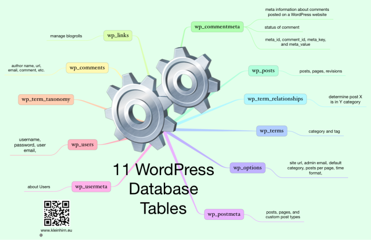 11 WordPress Database Tables