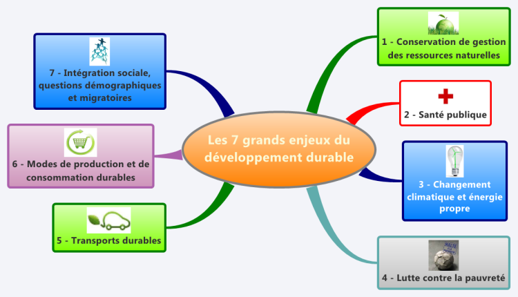 Les Grands Enjeux Du D Veloppement Durable Xmind Mind Map T Biggerplate