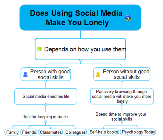 Does Using Social Media Make You Lonely?