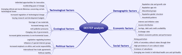 DESTEP analysis