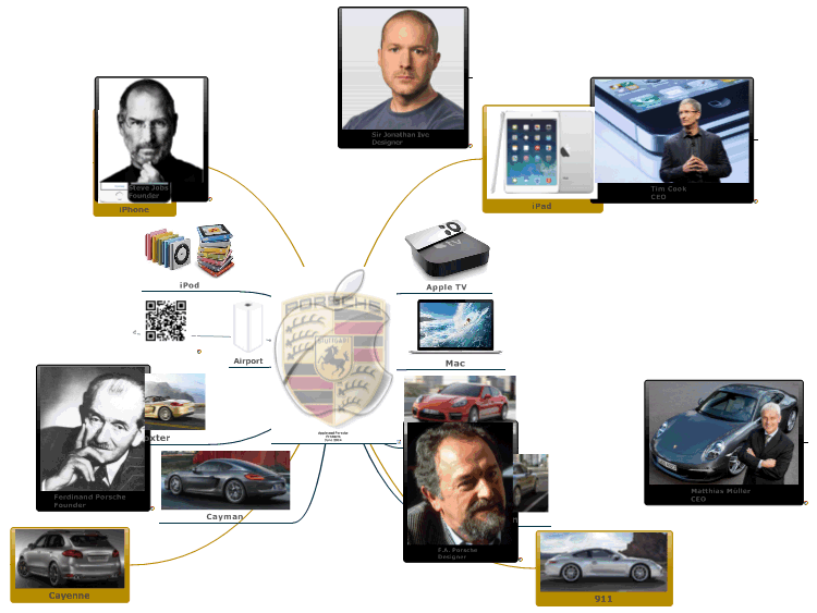 Apple and Porsche Products