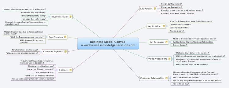 Business Model Canvas www.businessmodelgeneration.com