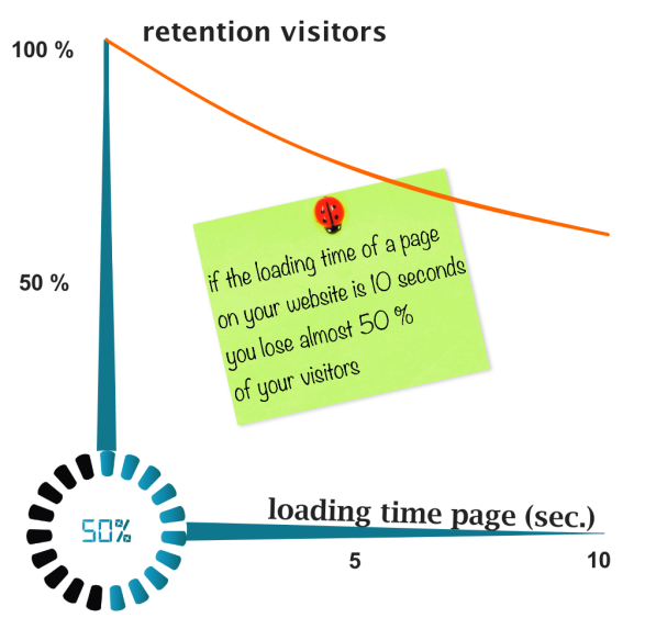 How you lose half of your visitors in 10 seconds