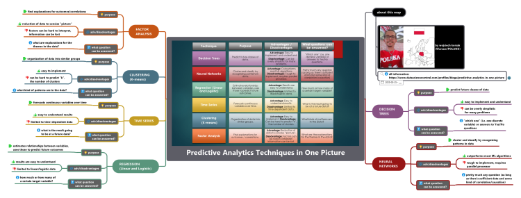Predictive Analytics Techniques in One Picture