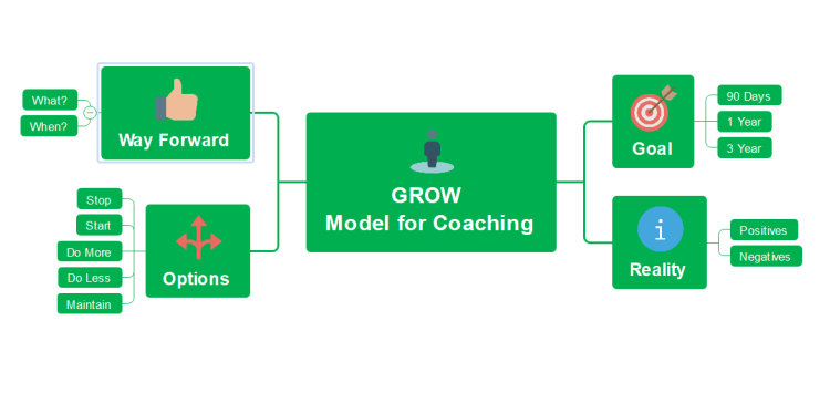 GROW coaching model (EdrawMind)