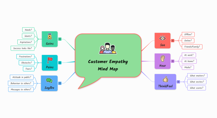 Customer Empathy Mind Map (Mindomo)