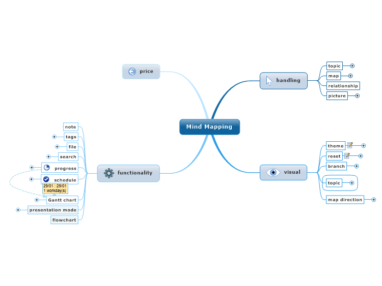 Mind Mapping functionality