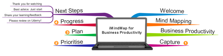 iMindMap for Business Productivity E-Learning Course Map