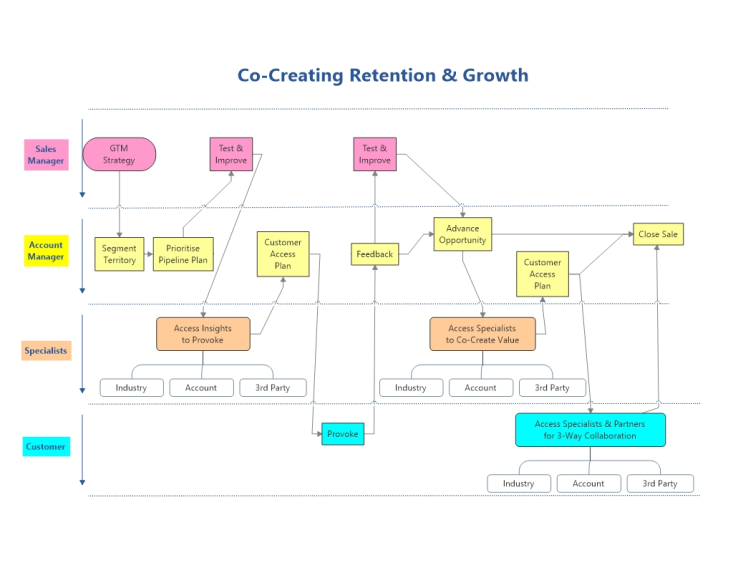 Co-creating retention and growth