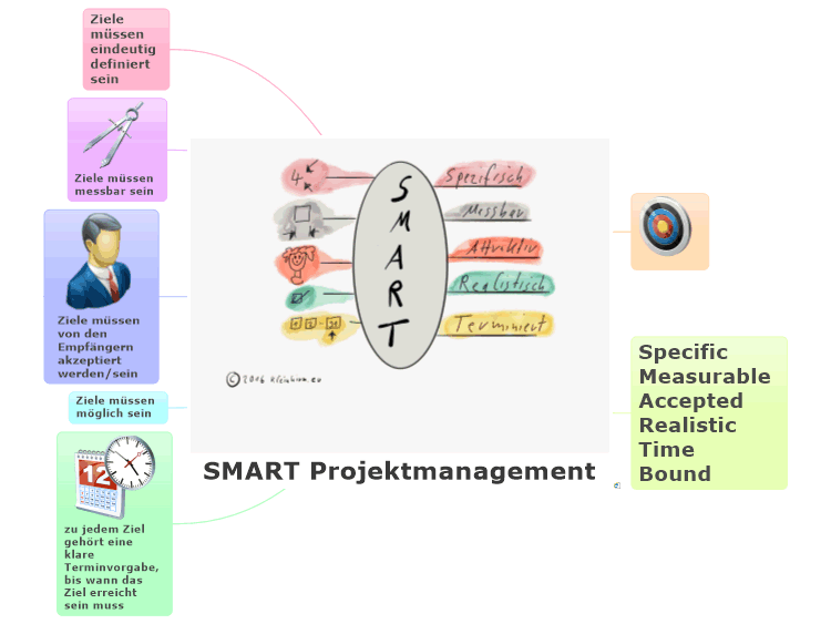 SMART Projektmanagement