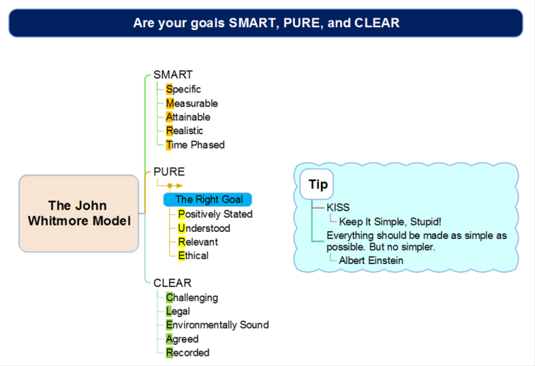 Are your goals SMART, PURE, and CLEAR