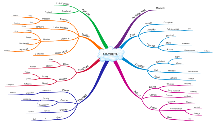 Shakespeare&#39;s Play Macbeth - Overview Mind Map