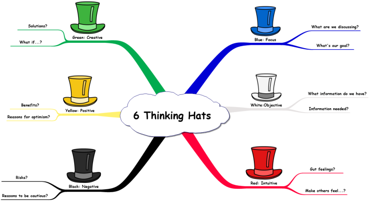 6 Thinking Hats Template