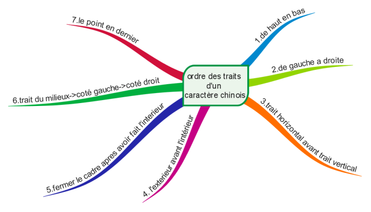 ordre des traits d un caract re chinois iMindMap mind ma