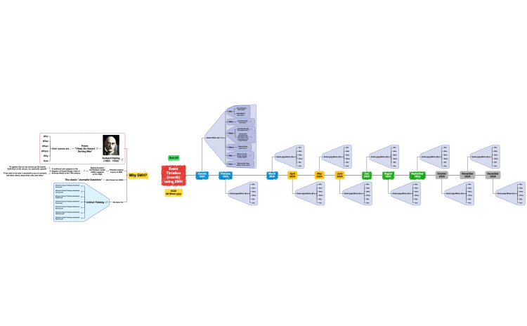 Timeline or Chronological Analysis using 5WH