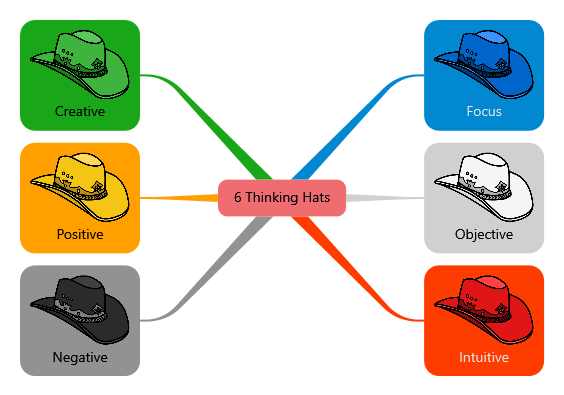 iThoughts Template: 6 Hats Thinking