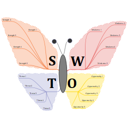 SWOT Map