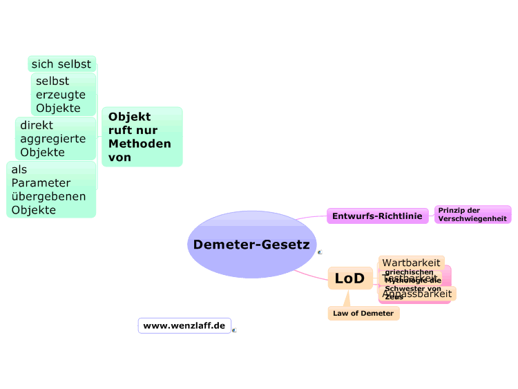 Demeter-Gesetz (LoD)