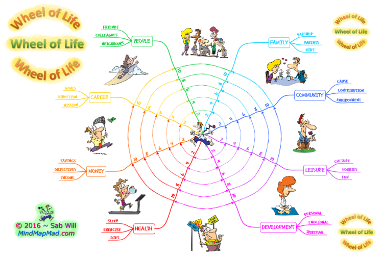 Wheel of Life (Model White) - Mind Map Mad