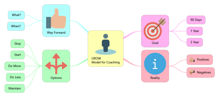 GROW Model for Coaching (iThoughts)
