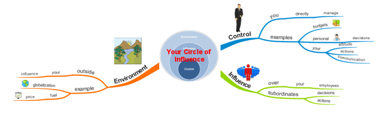 Your Circle of Influence