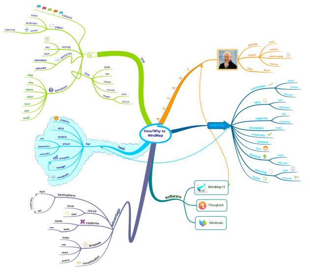 How/Why to MindMap