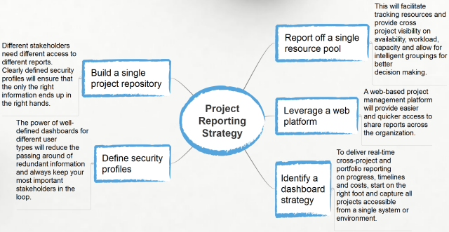 Project Reporting Strategy