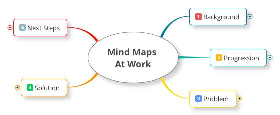 Mind Maps At Work