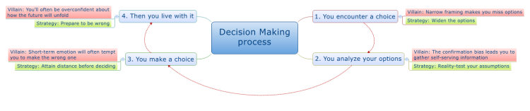 Decision Making process