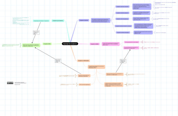 Typologie des anaphores