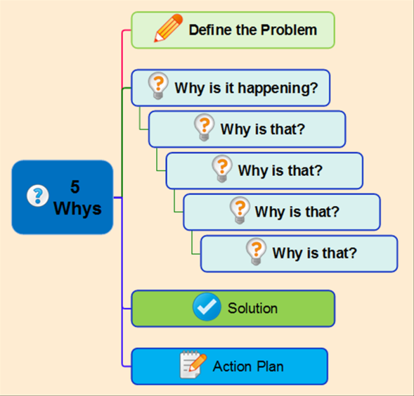 5 Whys Root Cause Template