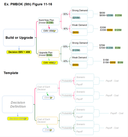 EMV analysis using decision tree