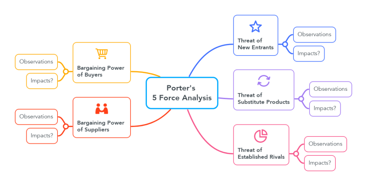 Porter&#39;s 5 Force Analysis (MindMeister)